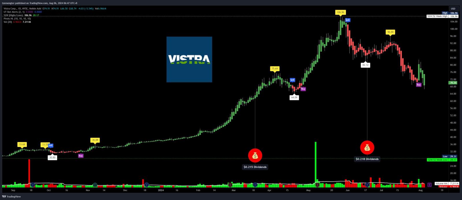 $Vistra Energy (VST.US)$ 即使是實用品也無法承受市場下跌。