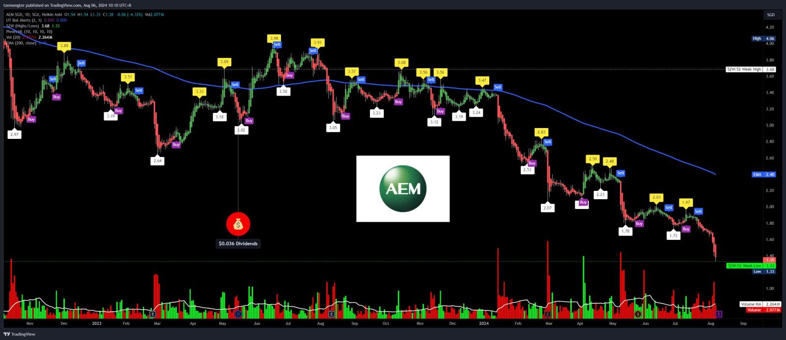 $AEM SGD (AWX.SG)$ new 52wks low again and again, braced for super bad earnings?