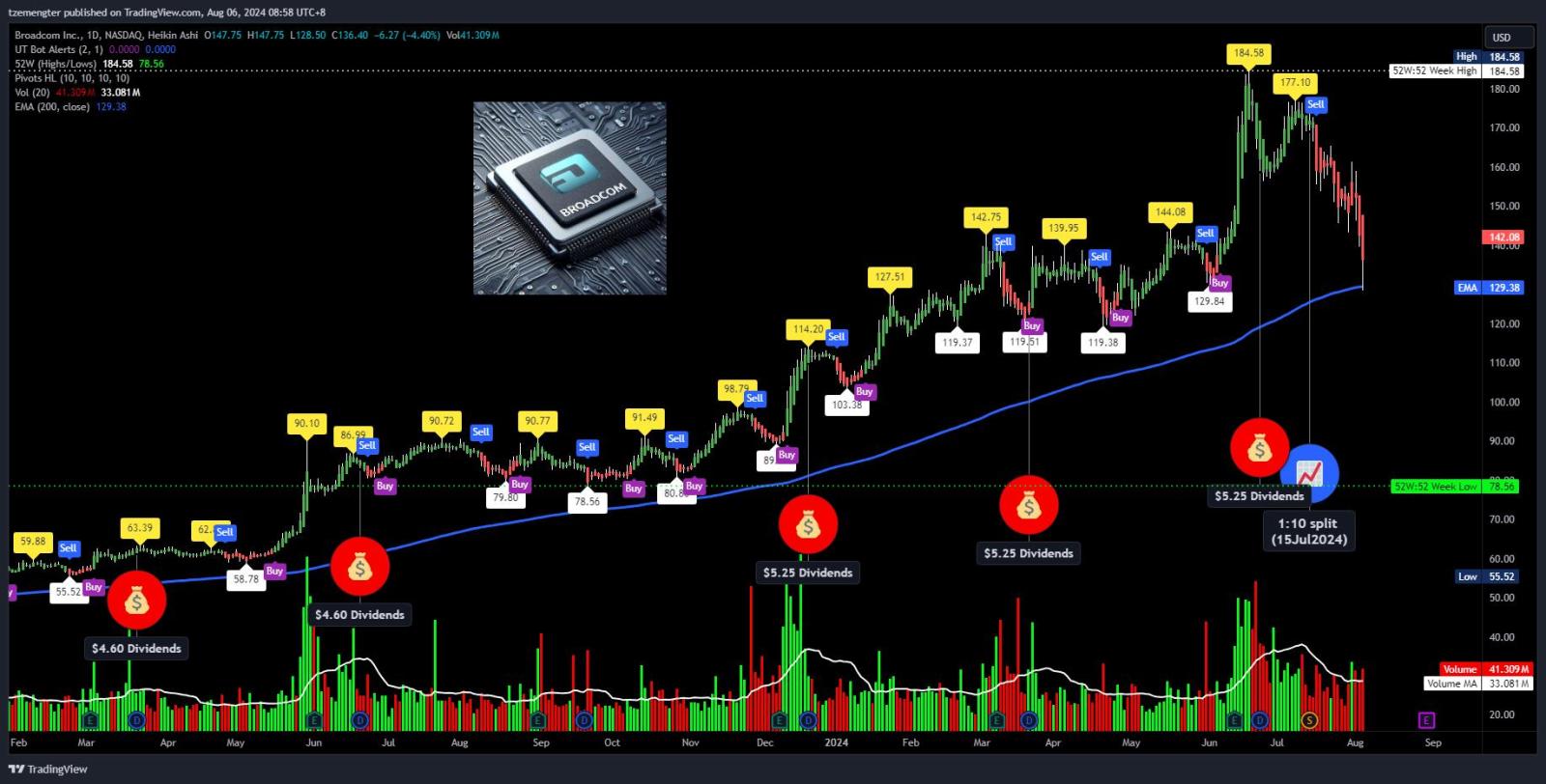 $Broadcom (AVGO.US)$ bounced at 200MA long term trend, can it hold?