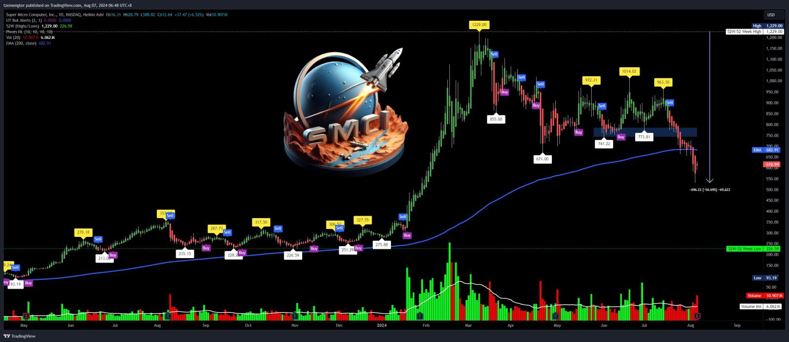 $Super Micro Computer (SMCI.US)$ earnings out, after hours price chui...