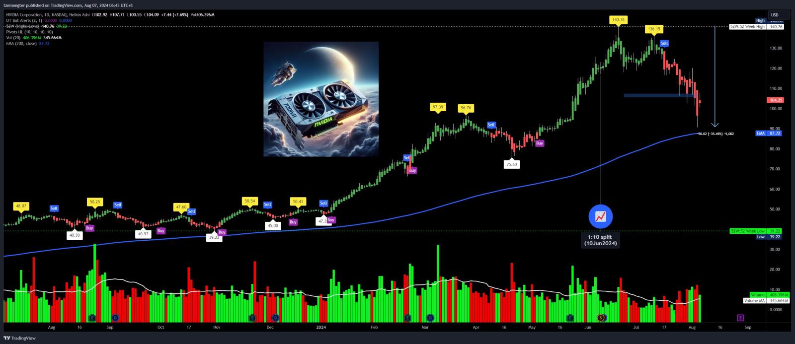 $NVIDIA (NVDA.US)$ still above 200MA long term uptrend currently.