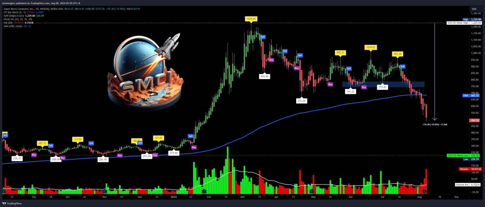 $Super Micro Computer (SMCI.US)$ if this keeps dropping, no need that 1 to 10 forward split liao, LOL.