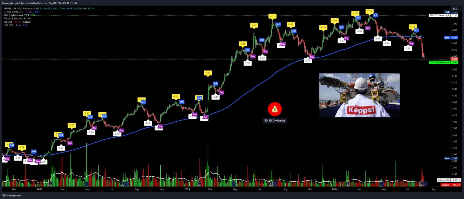 $吉寶有限公司 (BN4.SG)$ 這在目前低於 200MA 的長期趨勢。