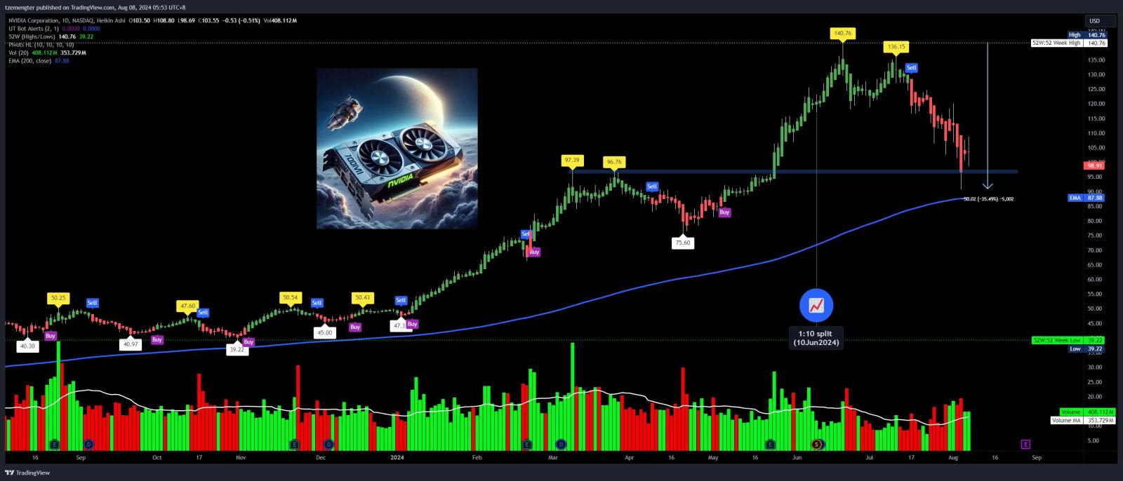 $NVDA.US$ 200MAにキスするでしょうか？