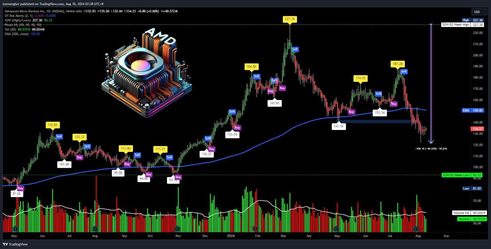 $美國超微公司 (AMD.US)$ 最近的技術銷售結束了嗎？