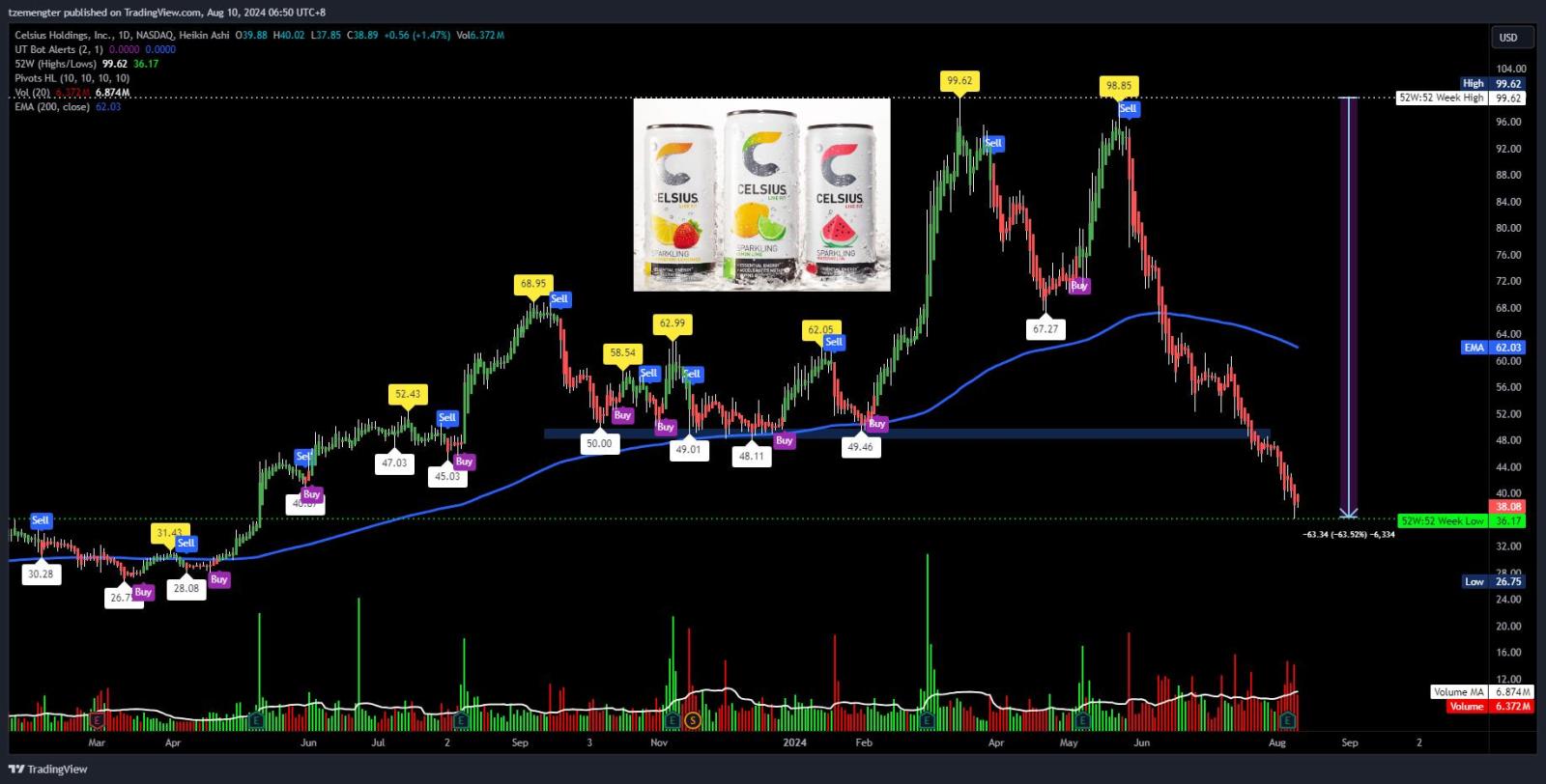 $Celsius Holdings (CELH.US)$ endless dropping.