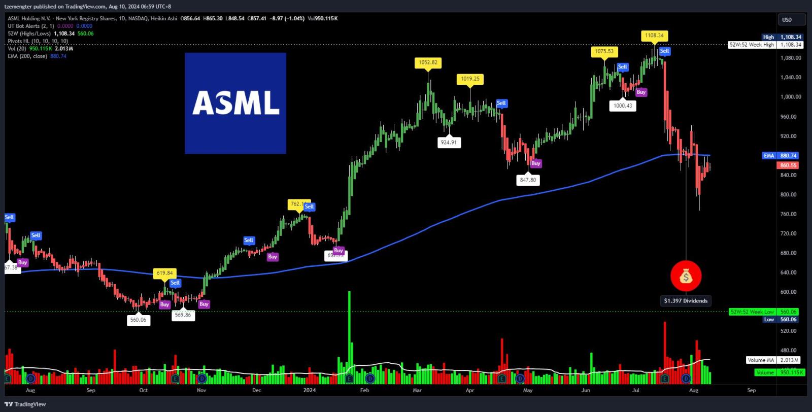 $ASML Holding (ASML.US)$ currently below $200MA.