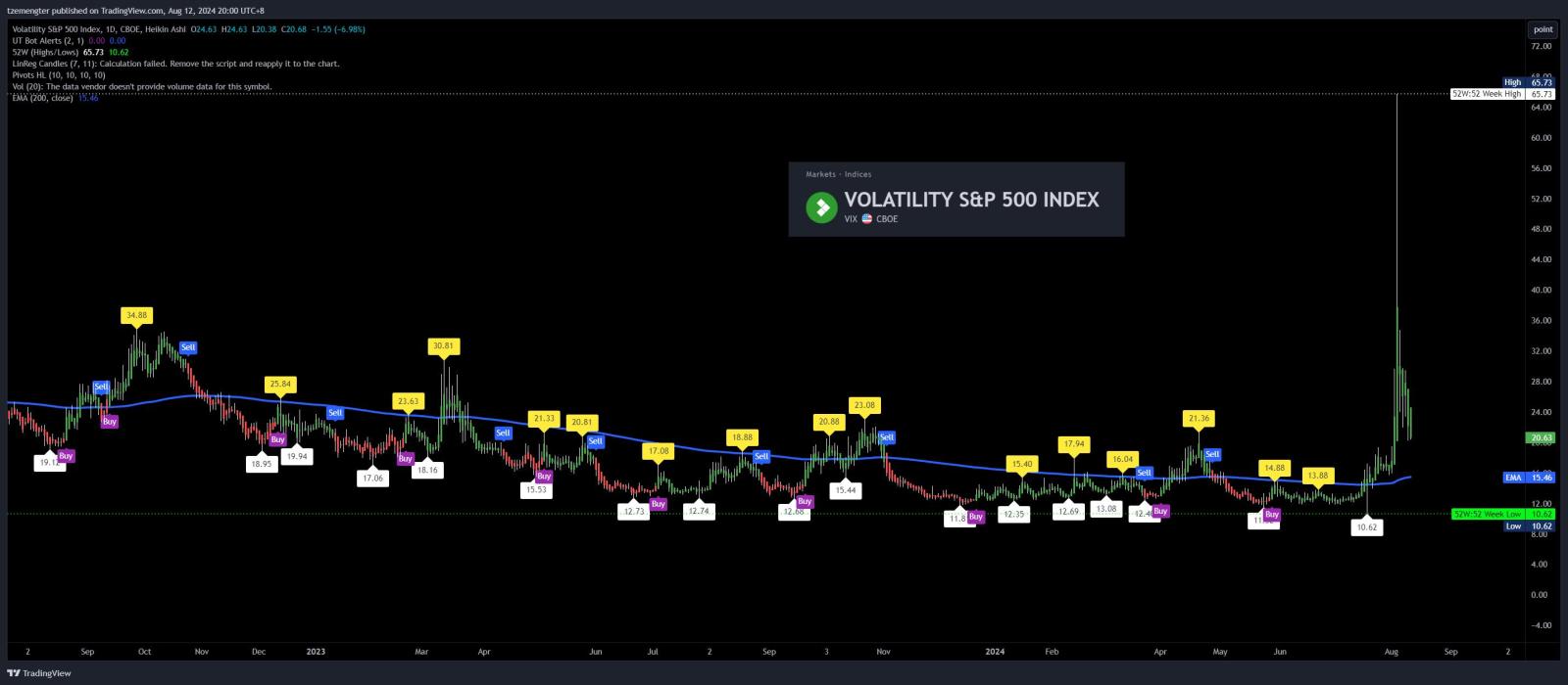 $CBOE Volatility S&P 500 Index (.VIX.US)$ is the recent crazy volatility over?