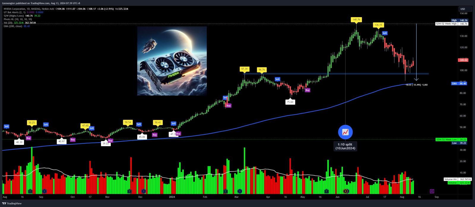 $NVIDIA (NVDA.US)$ is $90 the bottom from the recent sell down?