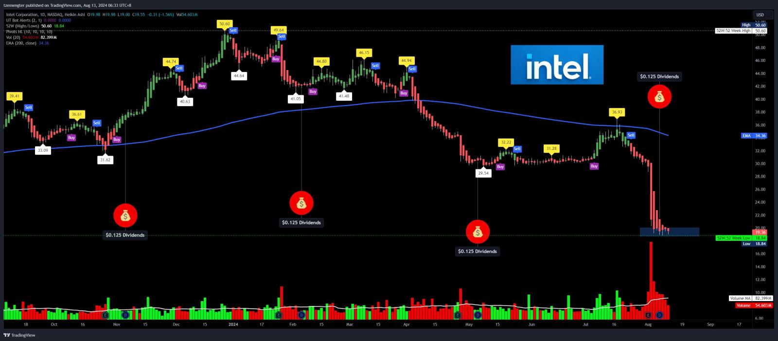 $英特爾 (INTC.US)$ 19 美元是新的擁抱區嗎？