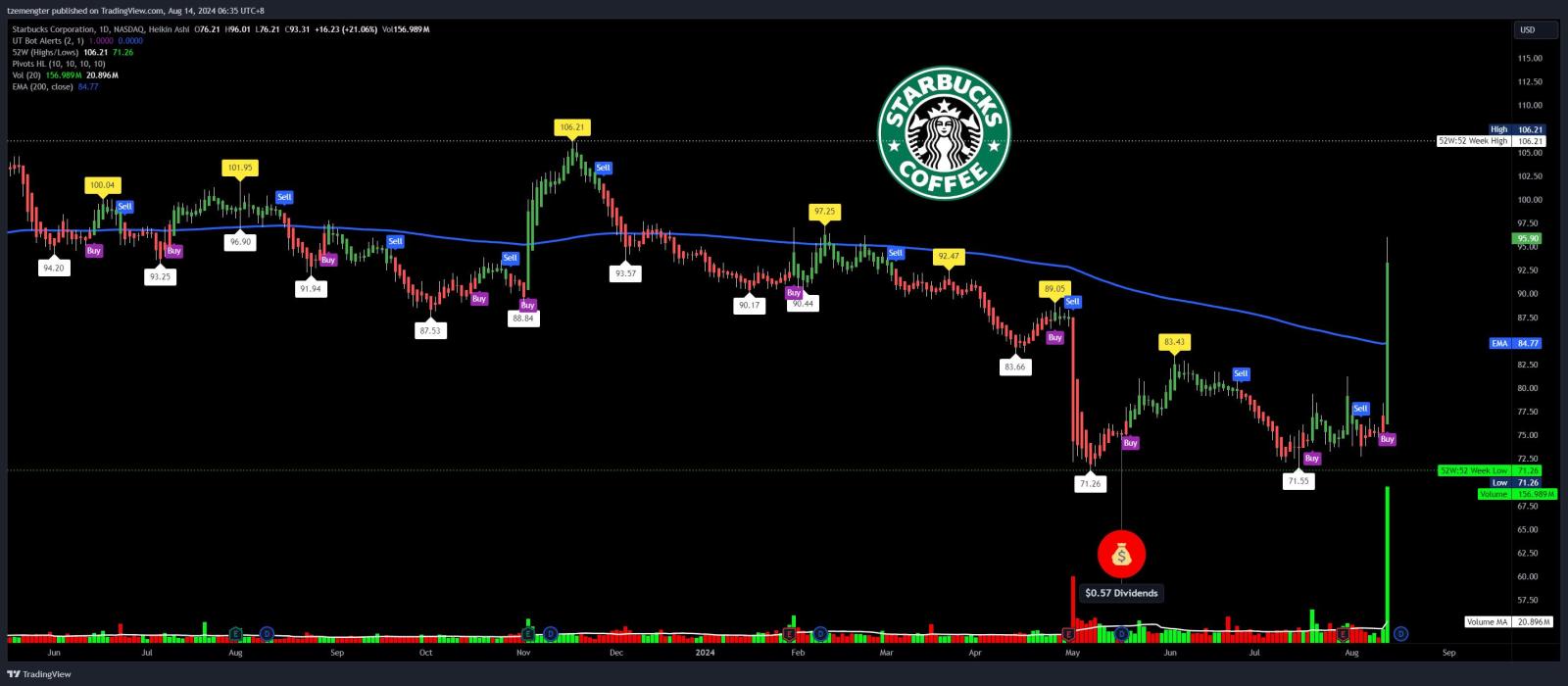 $Starbucks (SBUX.US)$ wow, spike up due to change of CEO? cut through 200MA long term uptrend just like that!