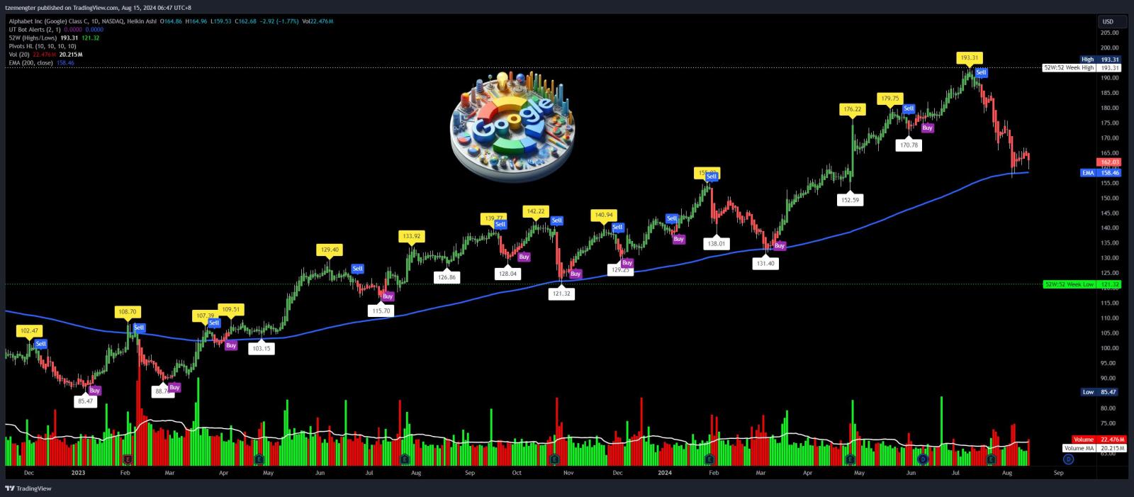 $谷歌-C (GOOG.US)$ 位于 200MA 左右。