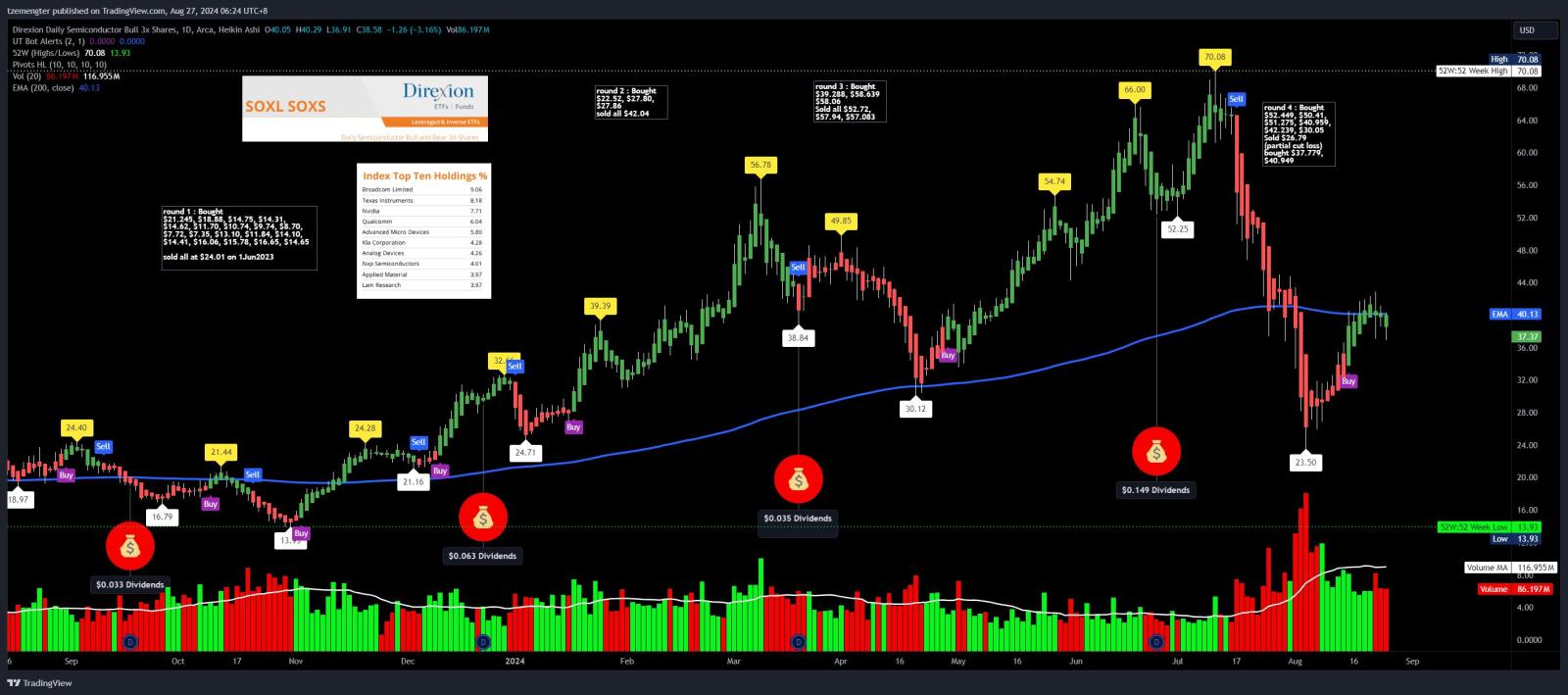 $Direxion Daily Semiconductor Bull 3x Shares ETF (SOXL.US)$ struggling to stay above 200MA, NVDA earnings will impact this heavily.