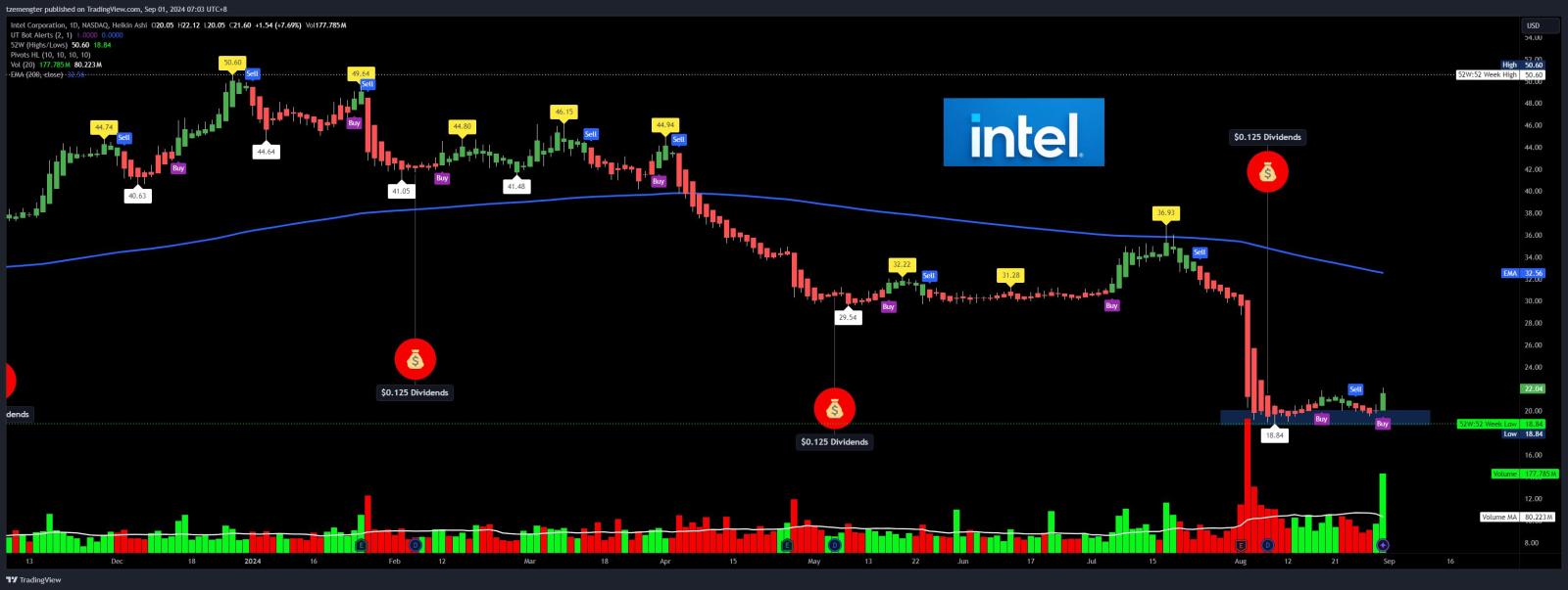 $英特爾 (INTC.US)$ 高成交量上漲，是否會有跟隨？