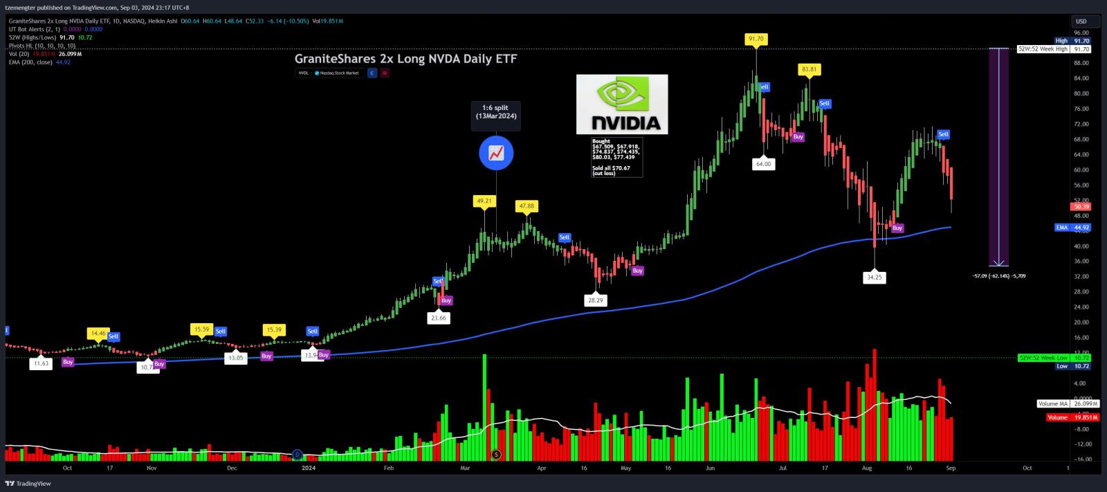 $GraniteShares 2x Long NVDA Daily ETF (NVDL.US)$ damn, this is volatile.