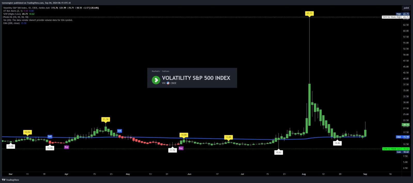 $恐怖指数 CBOE Volatility S&P 500 (.VIX.US)$ くそ...ボラティリティは戻ってきたの？