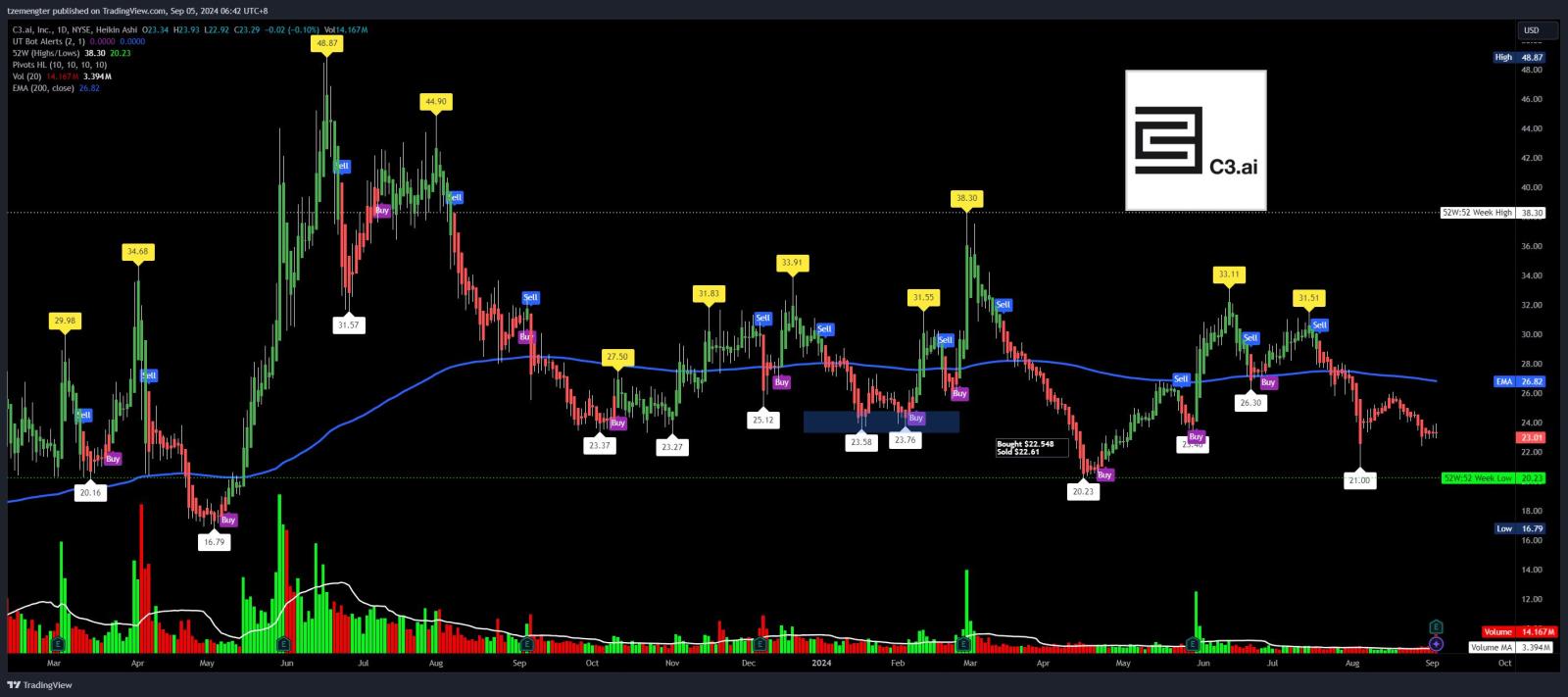 $C3.ai (AI.US)$ 收益出局，盘后价格垂...