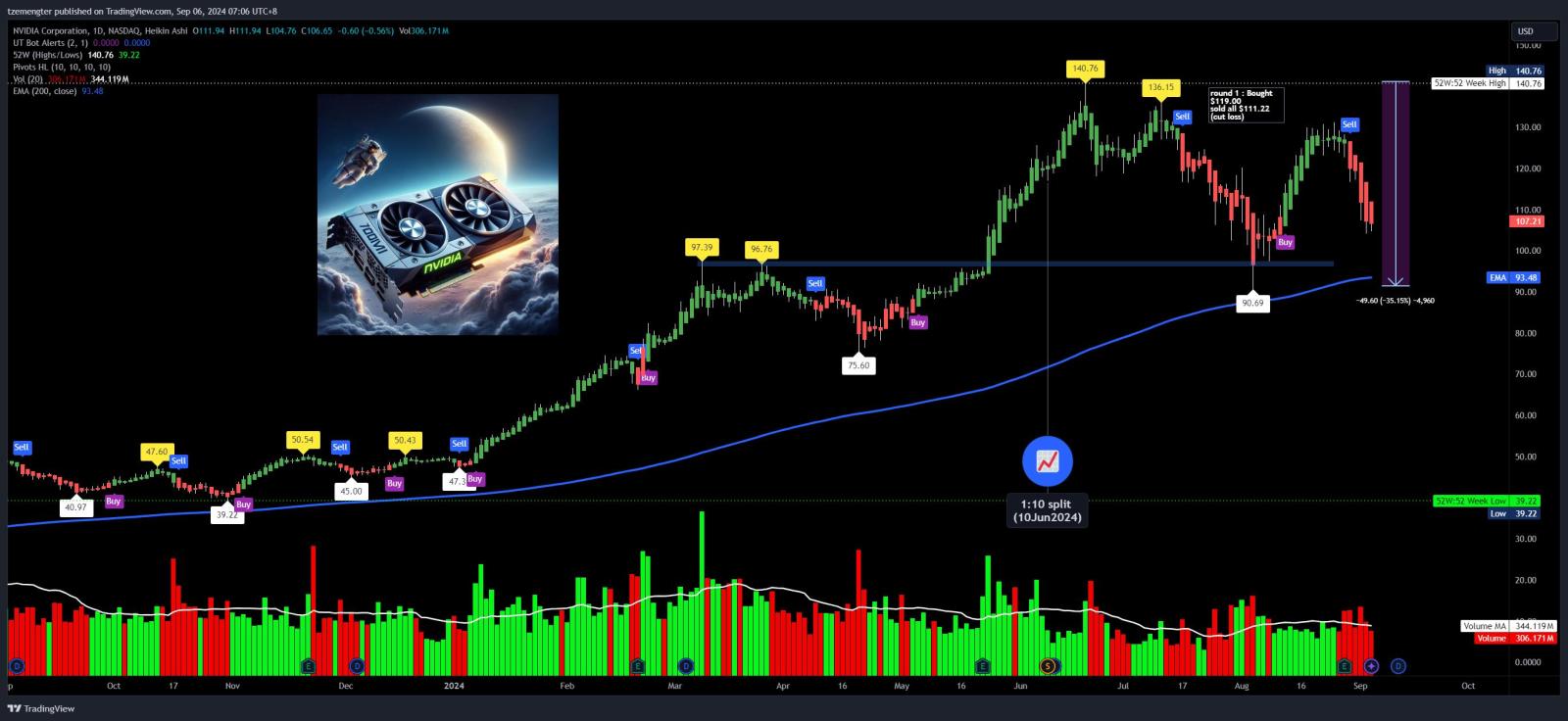 $NVIDIA (NVDA.US)$ broadcom earnings out, lets see the impact.