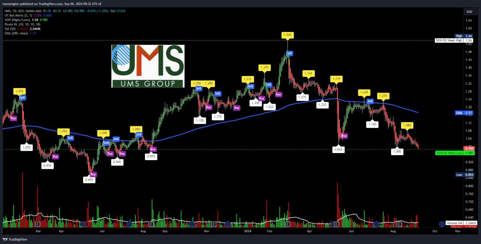 $UMS (558.SG)$ new 52wks low.