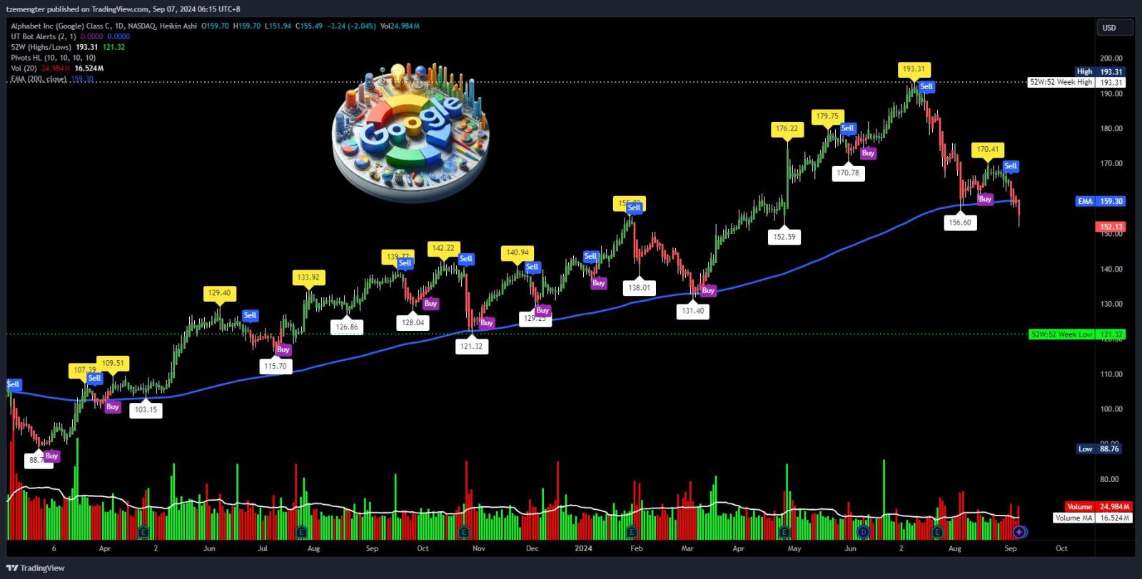 $谷歌-C (GOOG.US)$ 低於200MA趨勢。