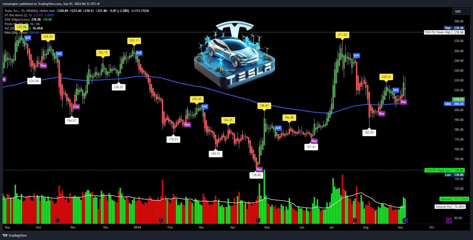 $特斯拉 (TSLA.US)$ 目前股價在200日均線以上持穩