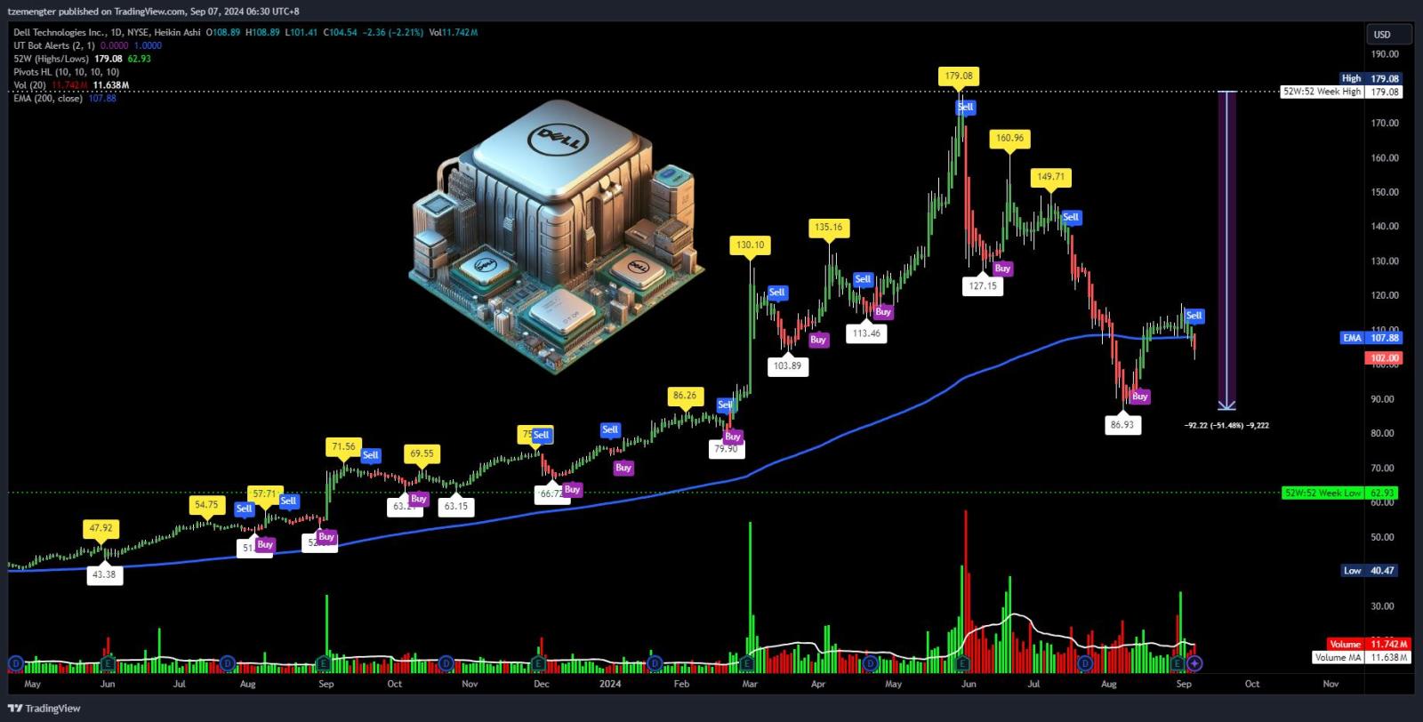 $Dell Technologies (DELL.US)$ after hours saved by the news.