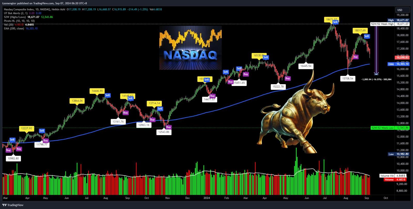 $纳斯达克综合指数 (.IXIC.US)$ 九月和十月是因为血腥而臭名昭着的月份。