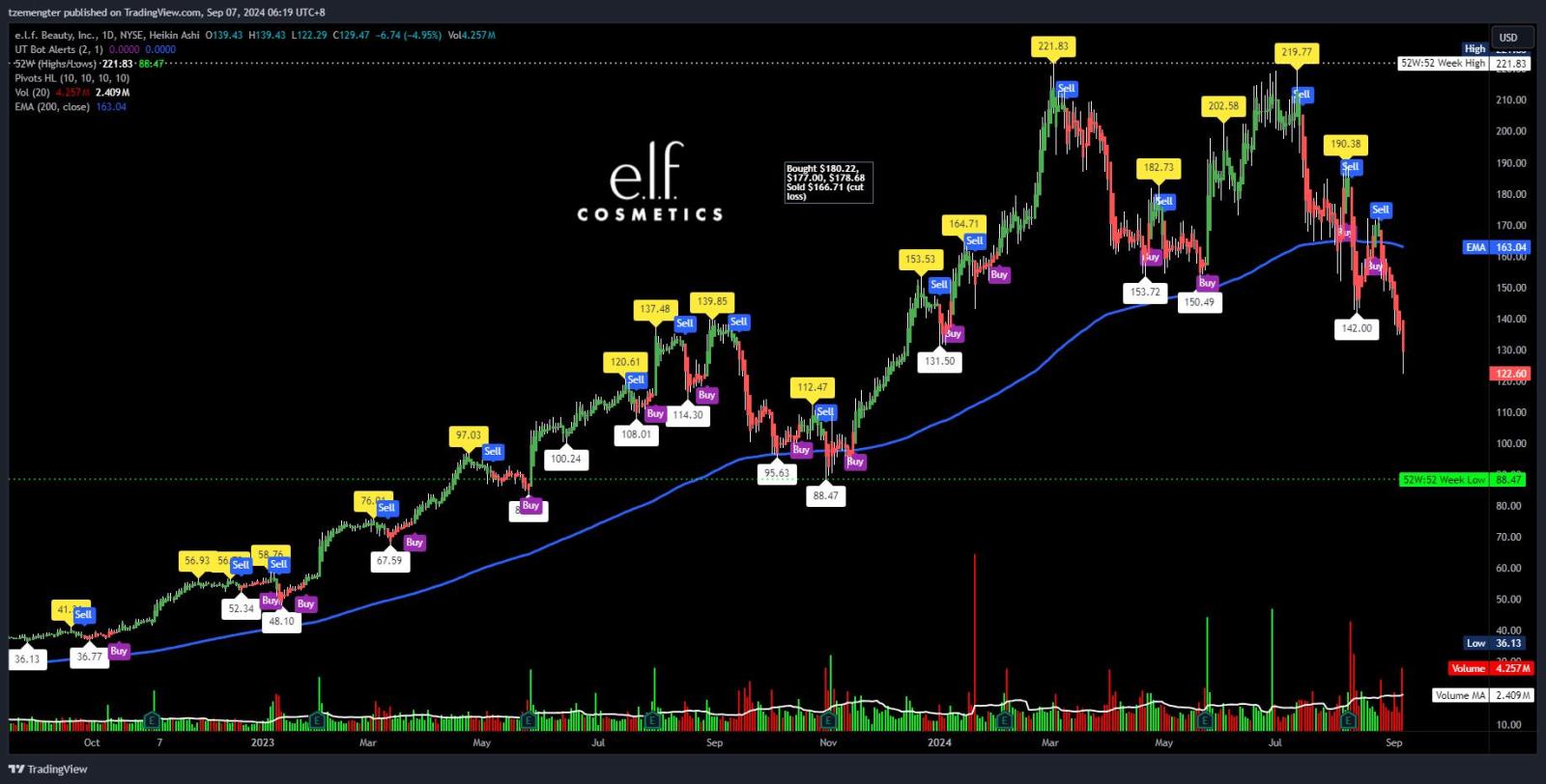 $Elfビューティー (ELF.US)$ くそ...ますます「醜い」になってる