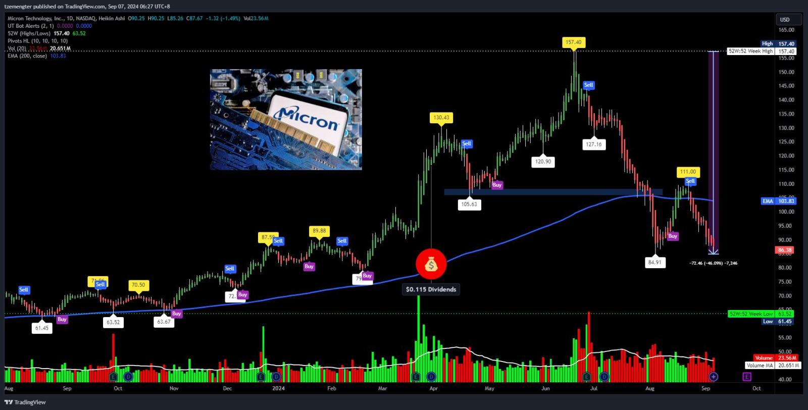 $Micron Technology (MU.US)$ testing last low?