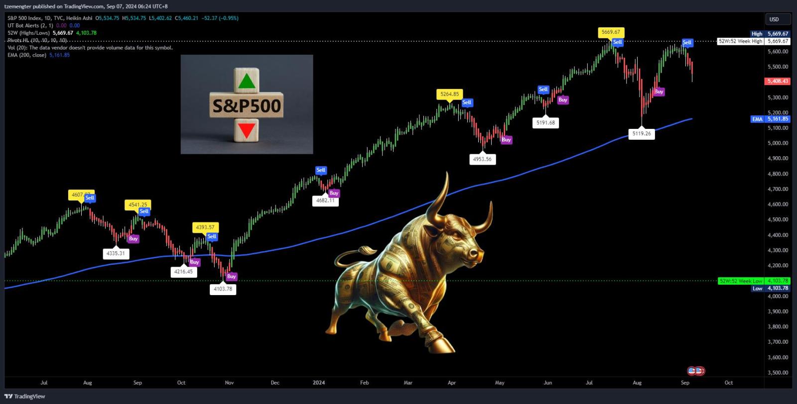 $S&P 500 Index (.SPX.US)$ double top?