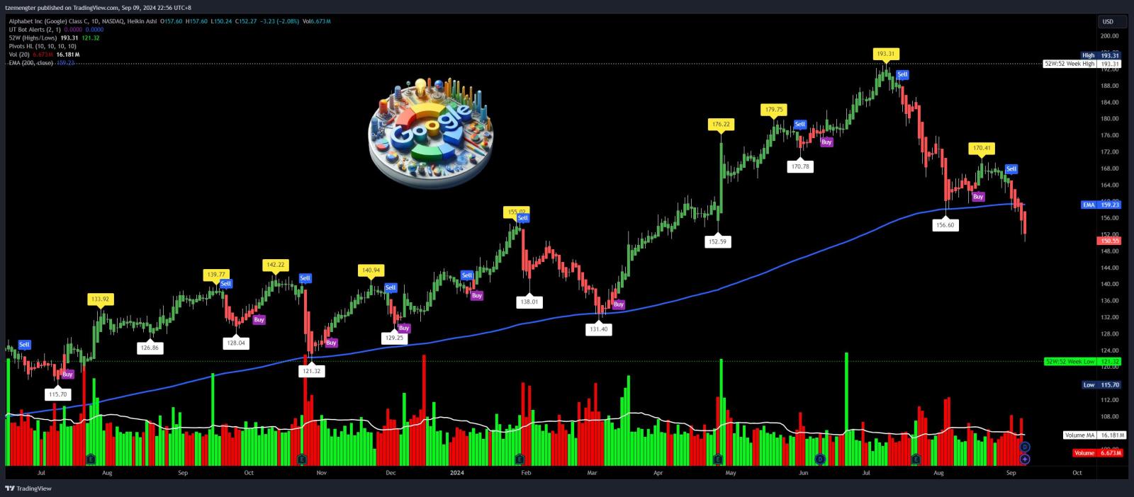 $谷歌-C (GOOG.US)$ 跌破155美元，能在收盘时恢复吗？