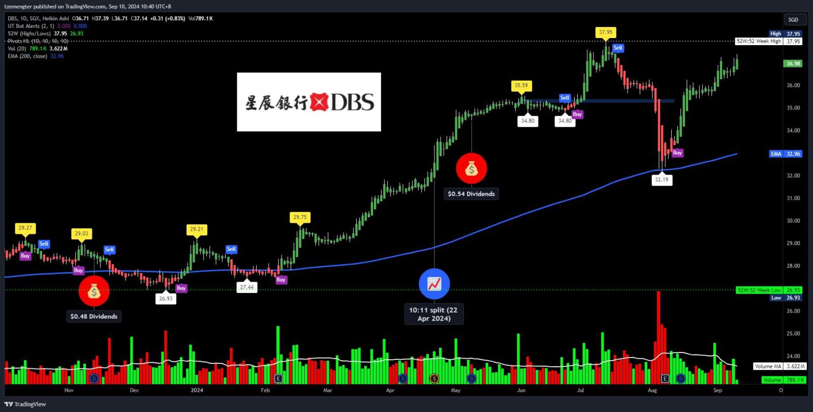 $DBSグループ (D05.SG)$ 最強の地元銀行は再び最高値を更新するでしょうか？