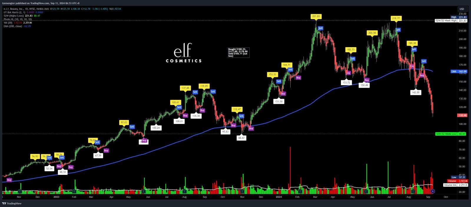 $Elfビューティー (ELF.US)$ デッドキッテンがバウンドする場所はどこですか？