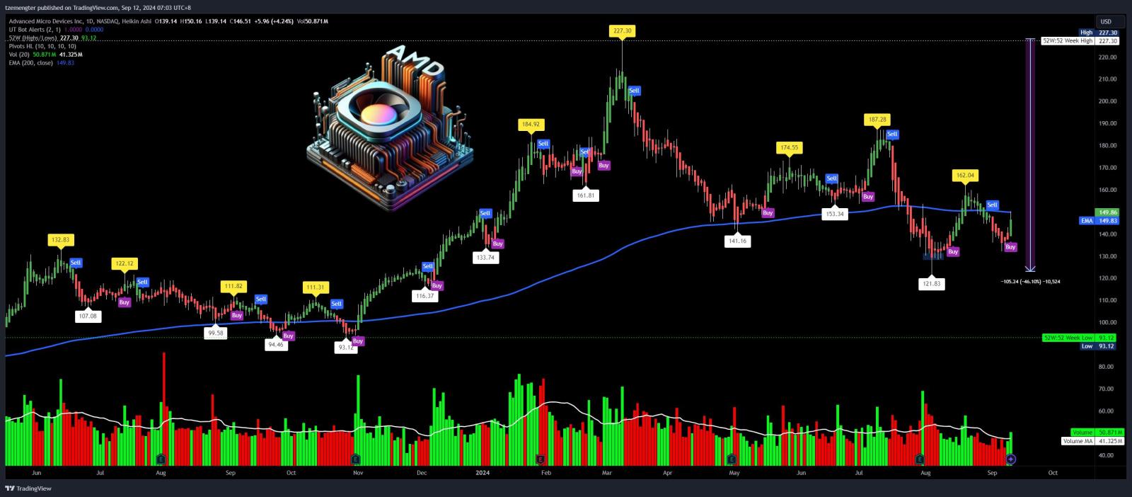 $Advanced Micro Devices (AMD.US)$ hitting 200MA resistant, tech was having a big swing last night.