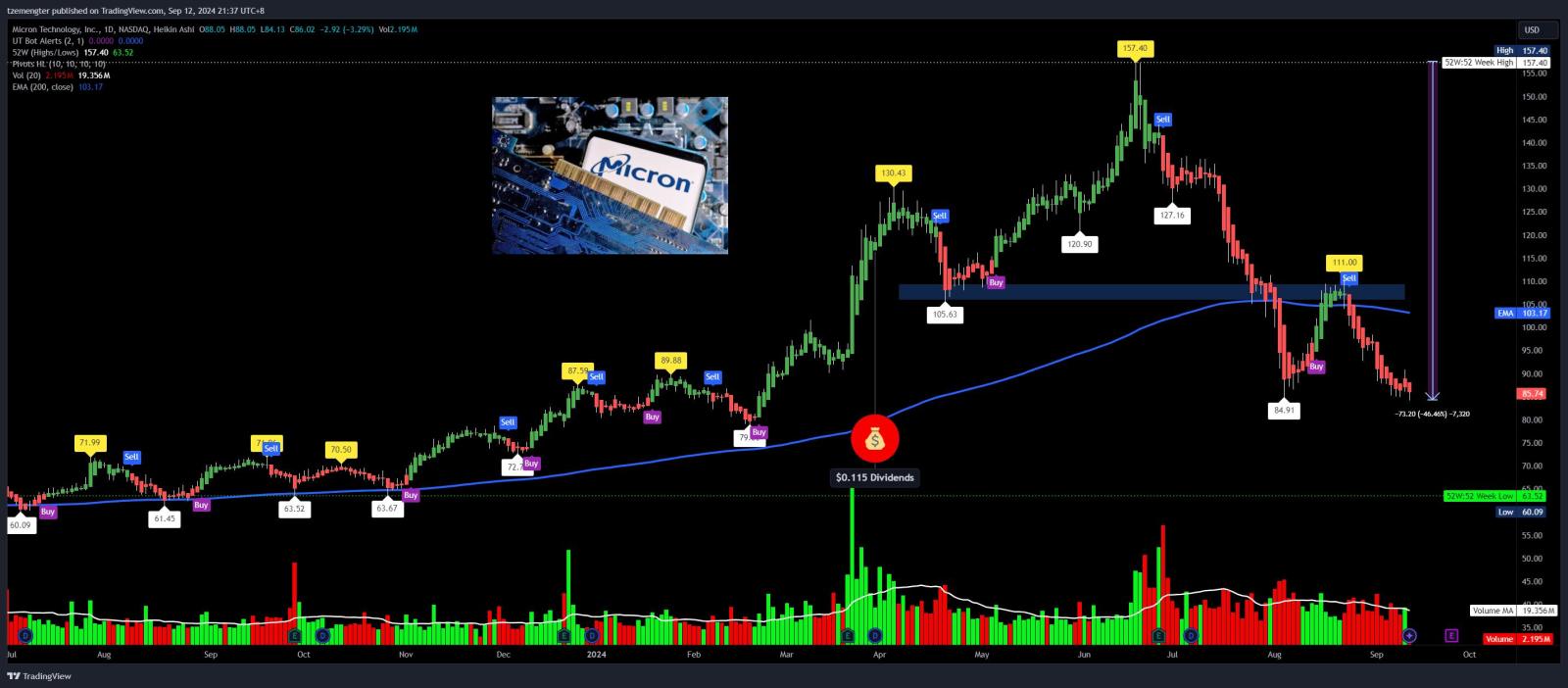 $Micron Technology (MU.US)$ touch $84.xx and rebound, can it hold?