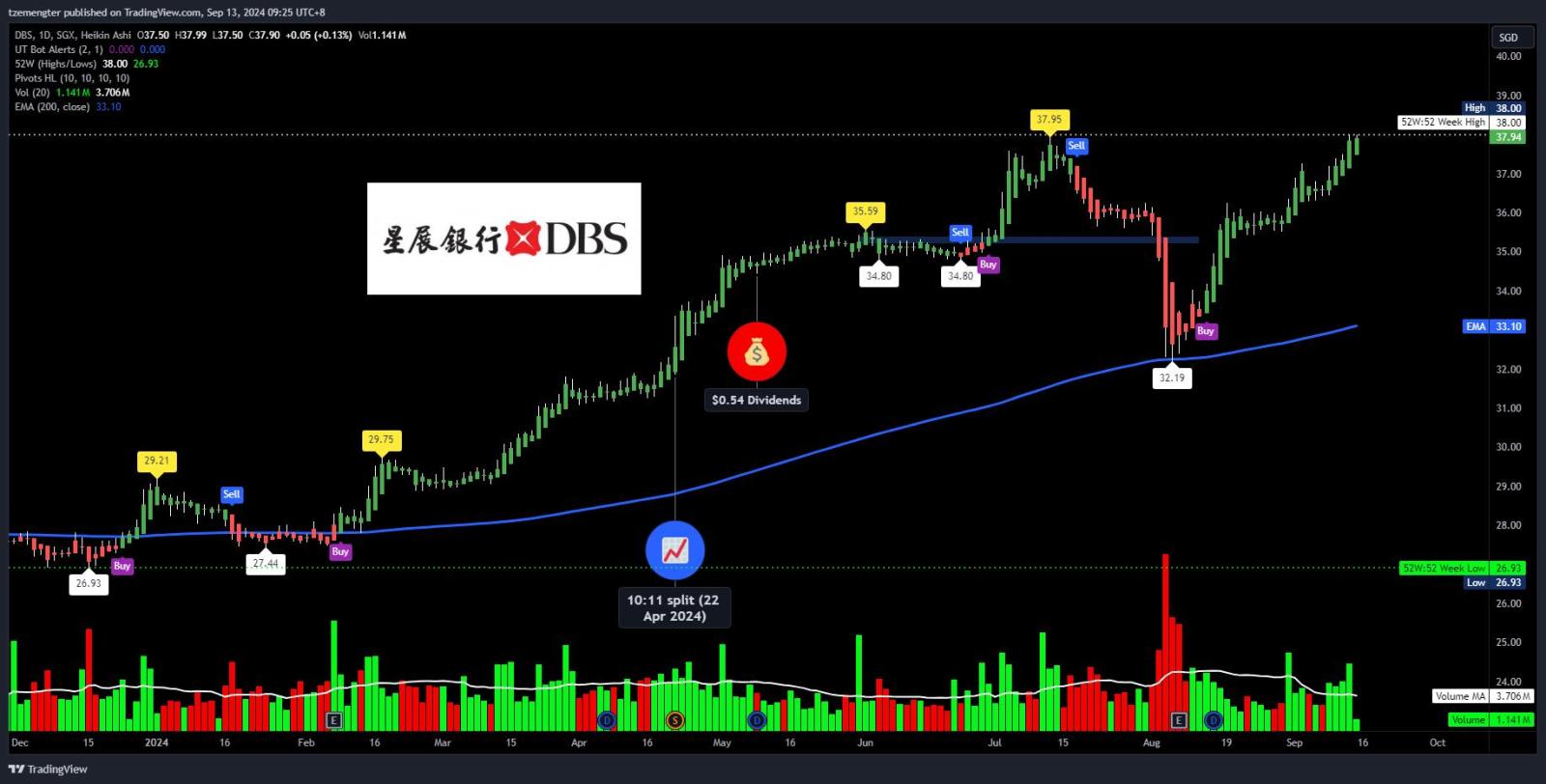 $DBSグループ (D05.SG)$ 38ドルを破り、40ドルまで進む試みですか？