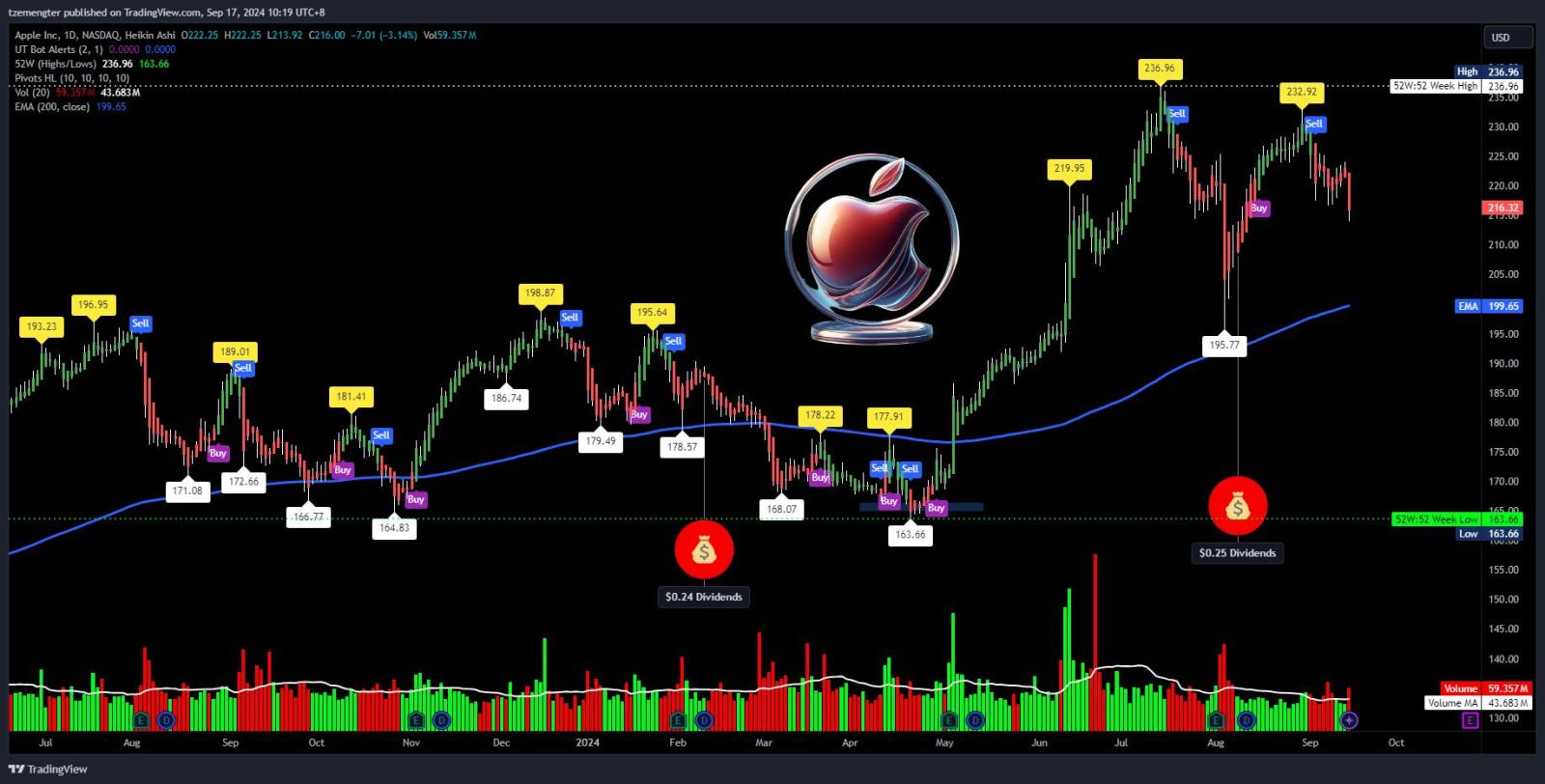 $アップル (AAPL.US)$ もっとディップが待っていますか？