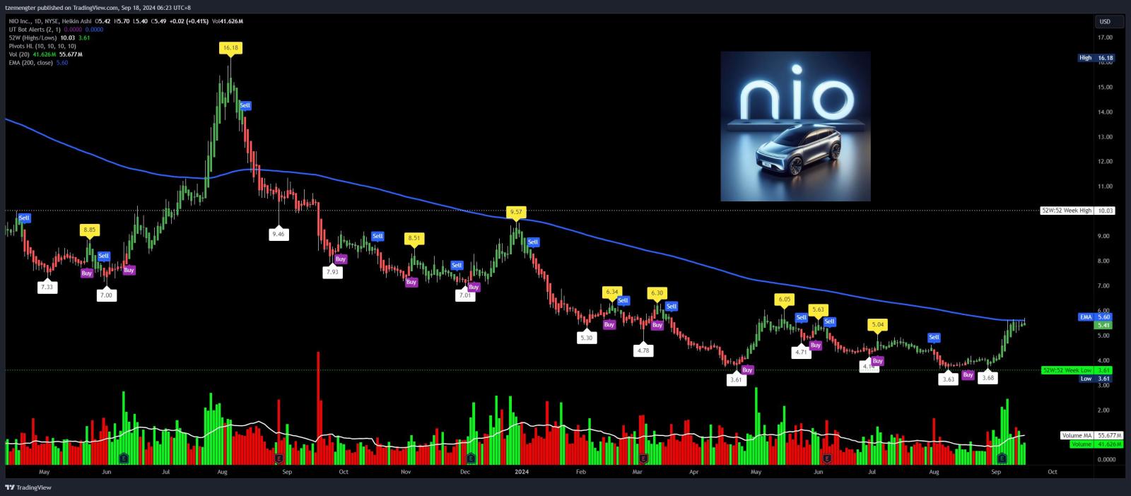 $蔚來 (NIO.US)$ 接近200MA長期趨勢線...