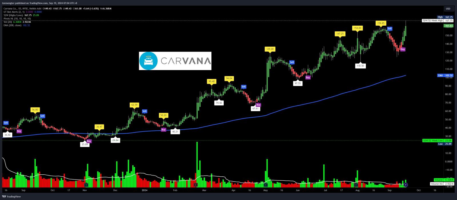 $カーヴァナ (CVNA.US)$ 新しい52週間高値。