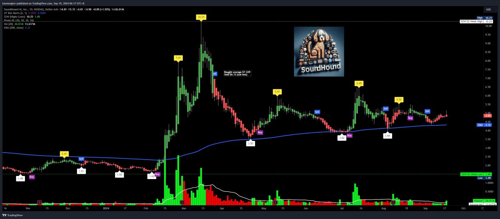 $SoundHound AI (SOUN.US)$ 看起來像一個楔形形態嗎？