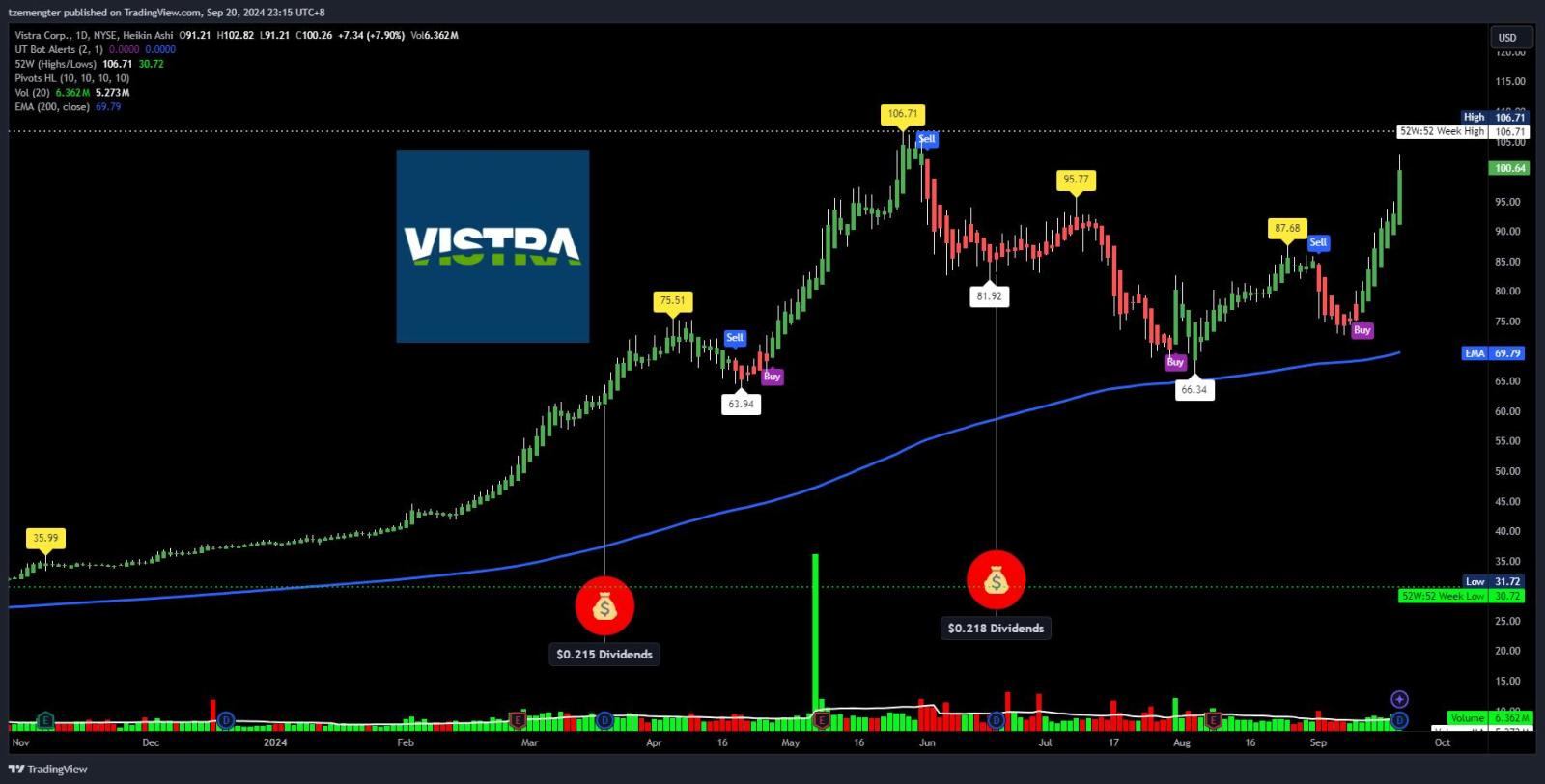 $Vistra Energy (VST.US)$ 降息對公用事業有利嗎？