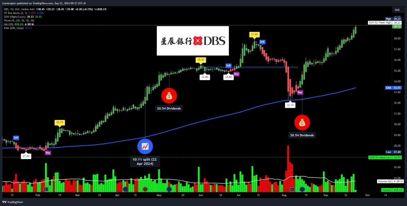 $DBS Group Holdings (D05.SG)$ new high again, $40 is a matter of when?