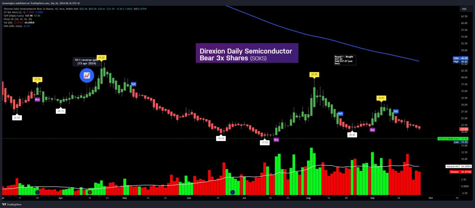 $Direxion デイリー 半導体株 ベア 3倍 ETF (SOXS.US)$ マイクロンの収益のおかげで、営業時間外に20ドルを下回りました。