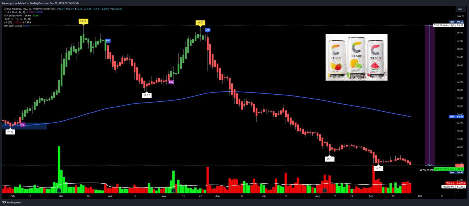 $Celsius Holdings (CELH.US)$ another new 52wks low.