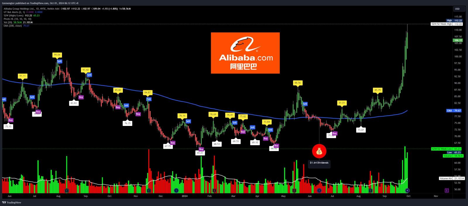 $アリババ・グループ (BABA.US)$ 実行は維持できますか？