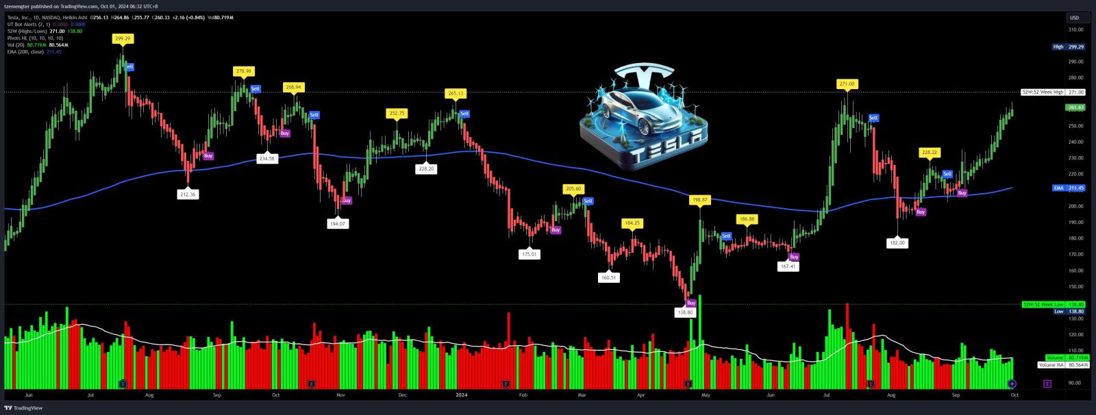 $特斯拉 (TSLA.US)$ 抵抗力即將出現。