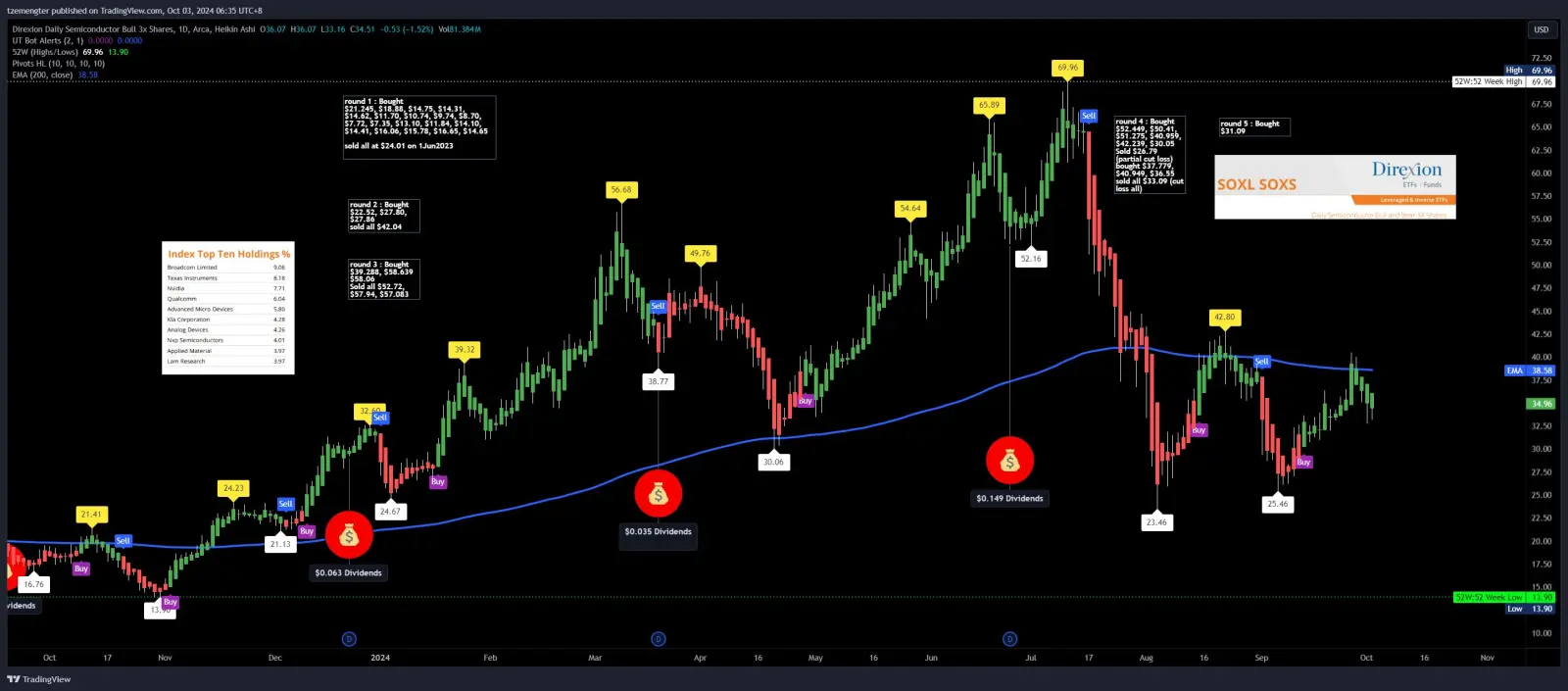 $Direxion Daily Semiconductor Bull 3x Shares ETF (SOXL.US)$ chips like no more strength to run?