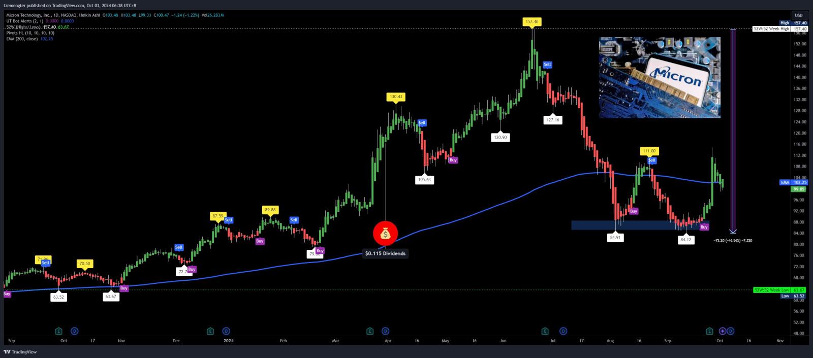 $Micron Technology (MU.US)$ so fast below $100 again.