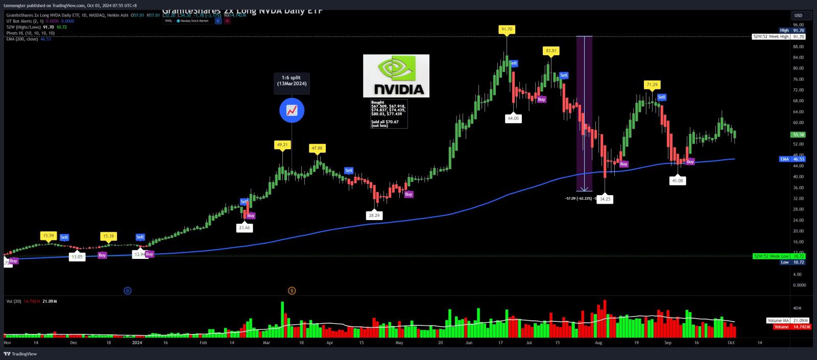 $GraniteShares 2x Long NVDA Daily ETF (NVDL.US)$ 與人工智能王緊密合作..