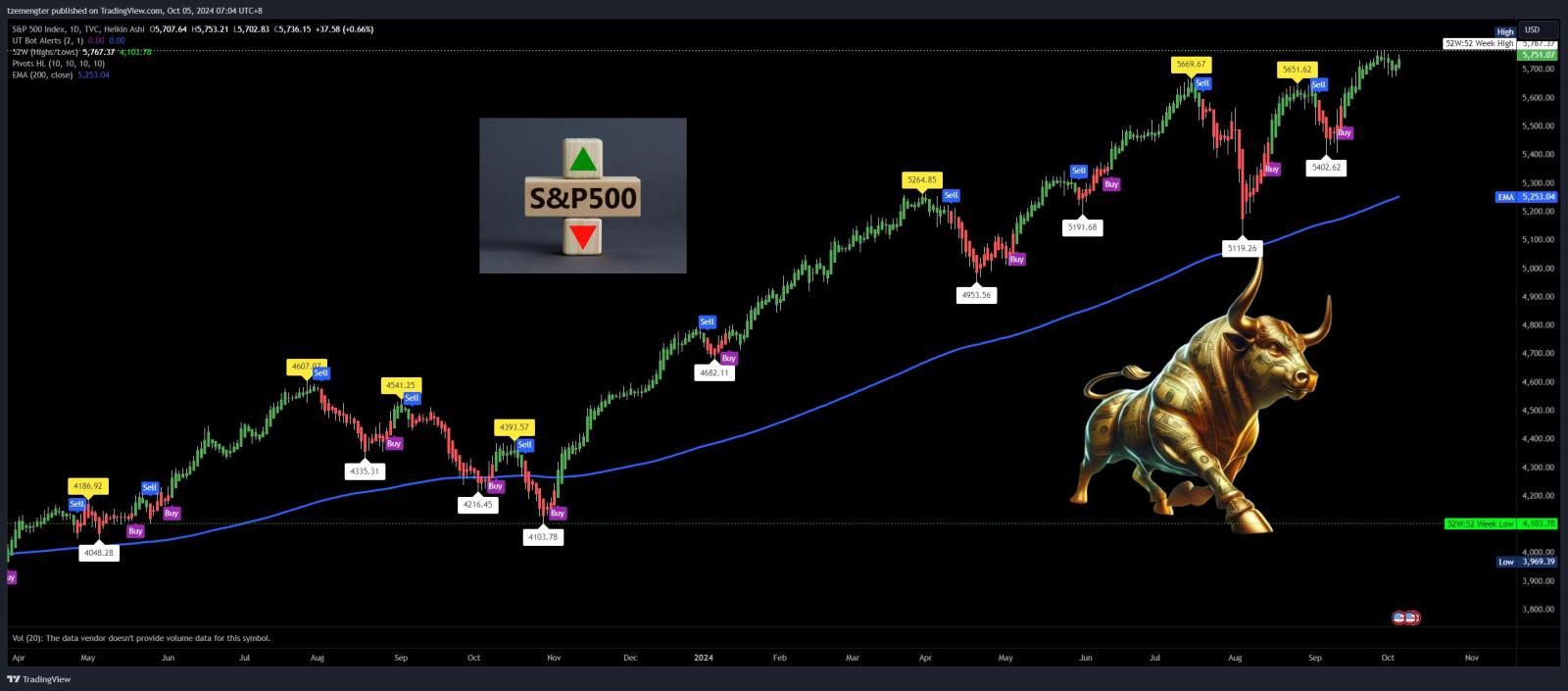 $標普500指數 (.SPX.US)$ 年底能達到0.6萬嗎？